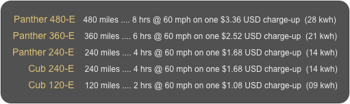 Panther 480-E   480 miles .... 8 hrs @ 60 mph on one $3.36 USD charge-up  (28 kwh)
Panther 360-E    360 miles .... 6 hrs @ 60 mph on one $2.52 USD charge-up  (21 kwh)
Panther 240-E    240 miles .... 4 hrs @ 60 mph on one $1.68 USD charge-up  (14 kwh)
      Cub 240-E    240 miles .... 4 hrs @ 60 mph on one $1.68 USD charge-up  (14 kwh)
      Cub 120-E    120 miles .... 2 hrs @ 60 mph on one $1.08 USD charge-up  (09 kwh)