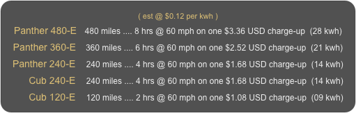 ( est @ $0.12 per kwh )
Panther 480-E   480 miles .... 8 hrs @ 60 mph on one $3.36 USD charge-up  (28 kwh)
Panther 360-E    360 miles .... 6 hrs @ 60 mph on one $2.52 USD charge-up  (21 kwh)
Panther 240-E    240 miles .... 4 hrs @ 60 mph on one $1.68 USD charge-up  (14 kwh)
      Cub 240-E    240 miles .... 4 hrs @ 60 mph on one $1.68 USD charge-up  (14 kwh)
      Cub 120-E    120 miles .... 2 hrs @ 60 mph on one $1.08 USD charge-up  (09 kwh)