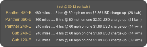 ( est @ $0.12 per kwh )
Panther 480-E   480 miles .... 8 hrs @ 60 mph on one $3.36 USD charge-up  (28 kwh)
Panther 360-E    360 miles .... 6 hrs @ 60 mph on one $2.52 USD charge-up  (21 kwh)
Panther 240-E    240 miles .... 4 hrs @ 60 mph on one $1.68 USD charge-up  (14 kwh)
      Cub 240-E    240 miles .... 4 hrs @ 60 mph on one $1.68 USD charge-up  (14 kwh)
      Cub 120-E    120 miles .... 2 hrs @ 60 mph on one $1.08 USD charge-up  (09 kwh)